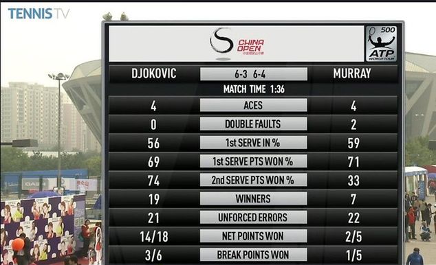 Statystyki meczu Djokovicia z Murrayem (Foto: Twitter)