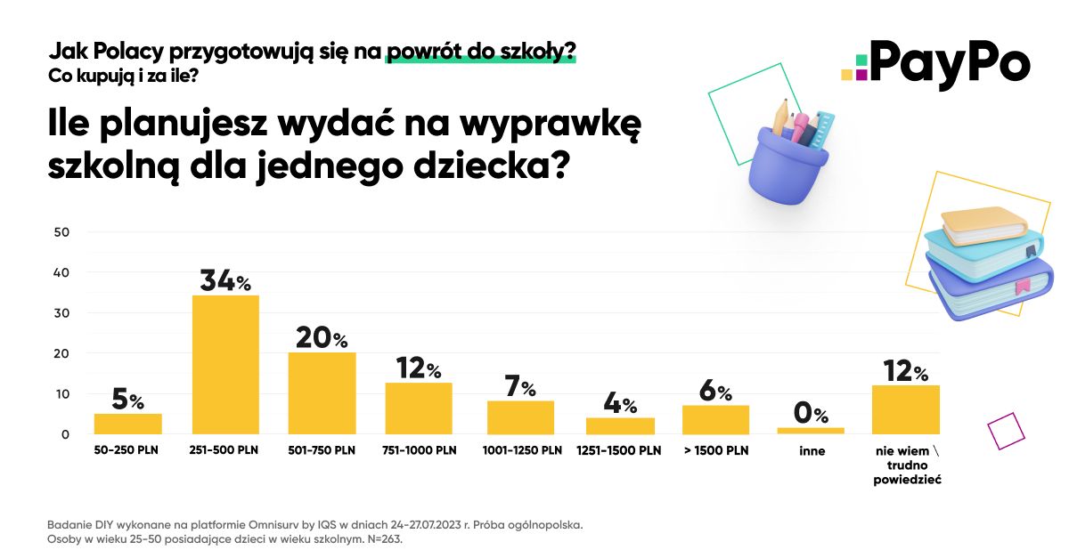 Ile kosztują artykuły szkolne? Takie kwoty wydadzą rodzice