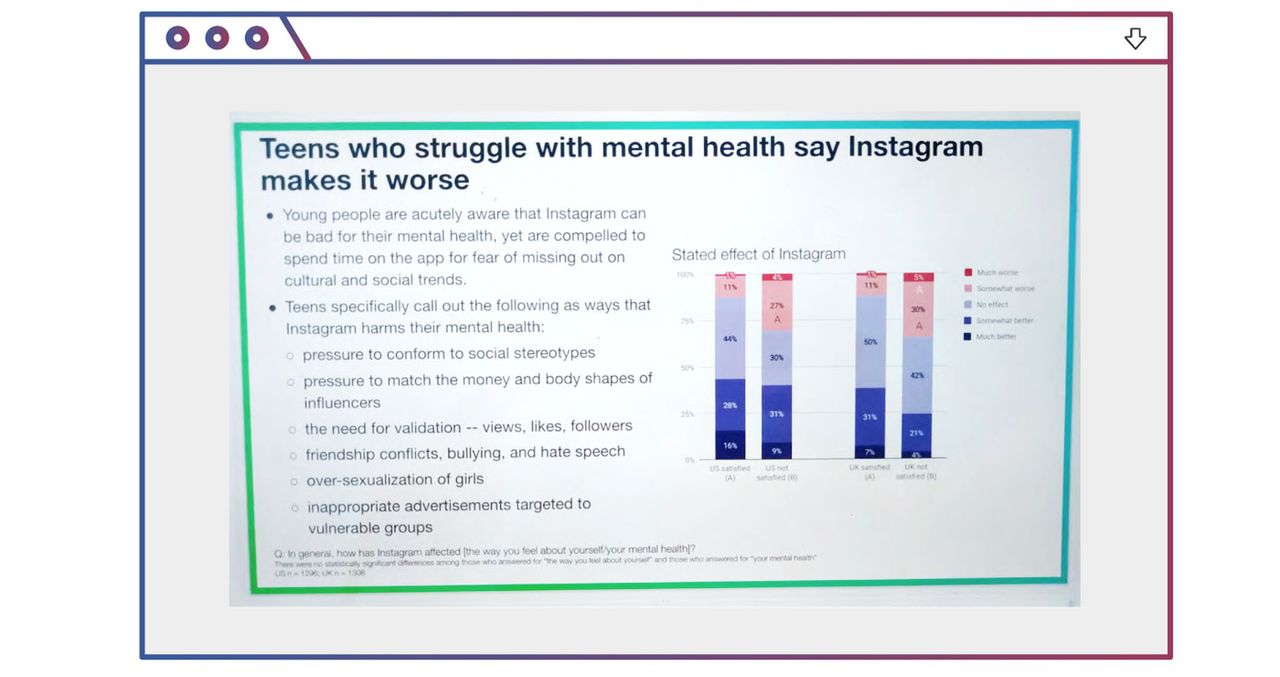 Slajd jest zatytułowany: "Nastolatkowie, którzy zmagają się z problemami psychicznymi mówią, że Instagram pogorszył ich stan". Wśród powodów wymienione są m.in.: presja związana ze realizowaniem stereotypów, presja na na posiadanie pieniędzy i ciał jak influencerzy i inne szkodliwe aspekty.
