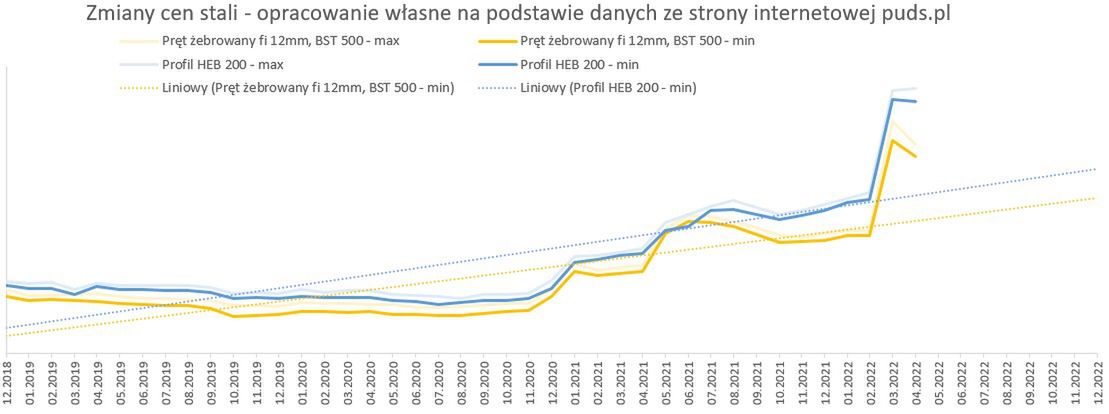 Zmiany cen materiałów budowlanych, które GDDKiA uwzględnia w mechanizmie waloryzacyjnym