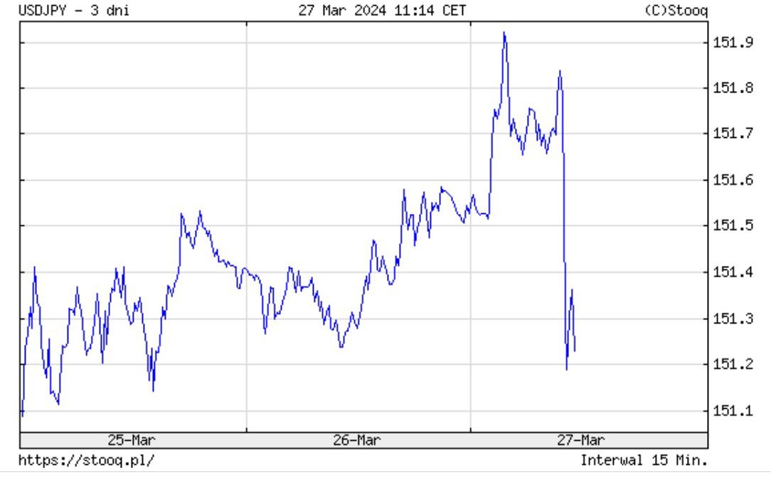 Current yen exchange rates