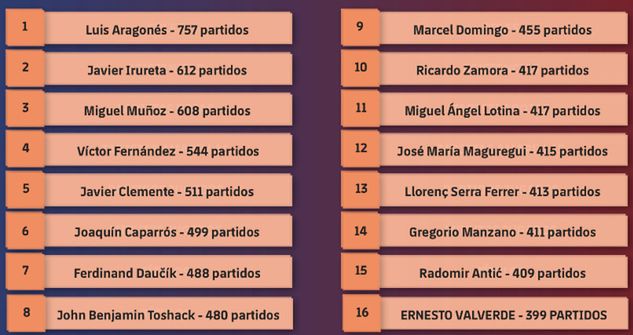 Trenerzy w Hiszpanii z największą liczbą meczów. Grafika powstała przed niedzielnym meczem Barcy (foto: FC Barcelona.es.)