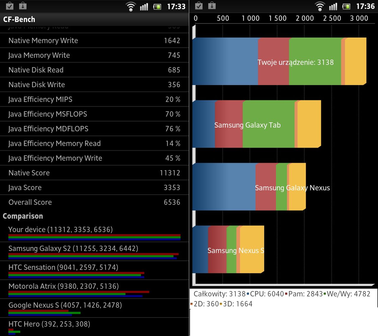 Sony Xperia S - wyniki benchmarków CF-Bench i Quadrant