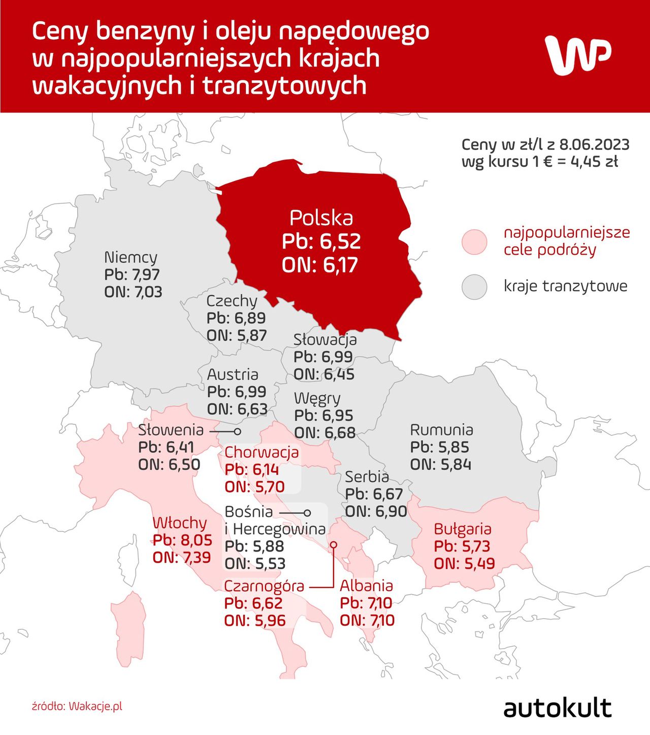 Ceny benzyny i ON w najpopularniejszych krajach wakacyjnych i tranzytowych Polaków