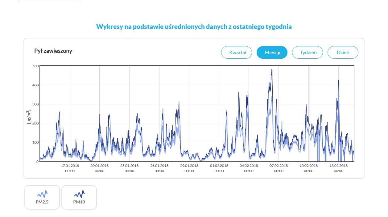 Stężenie pyłów z czujnika znajdującego się 100 metrów od mojego bloku.