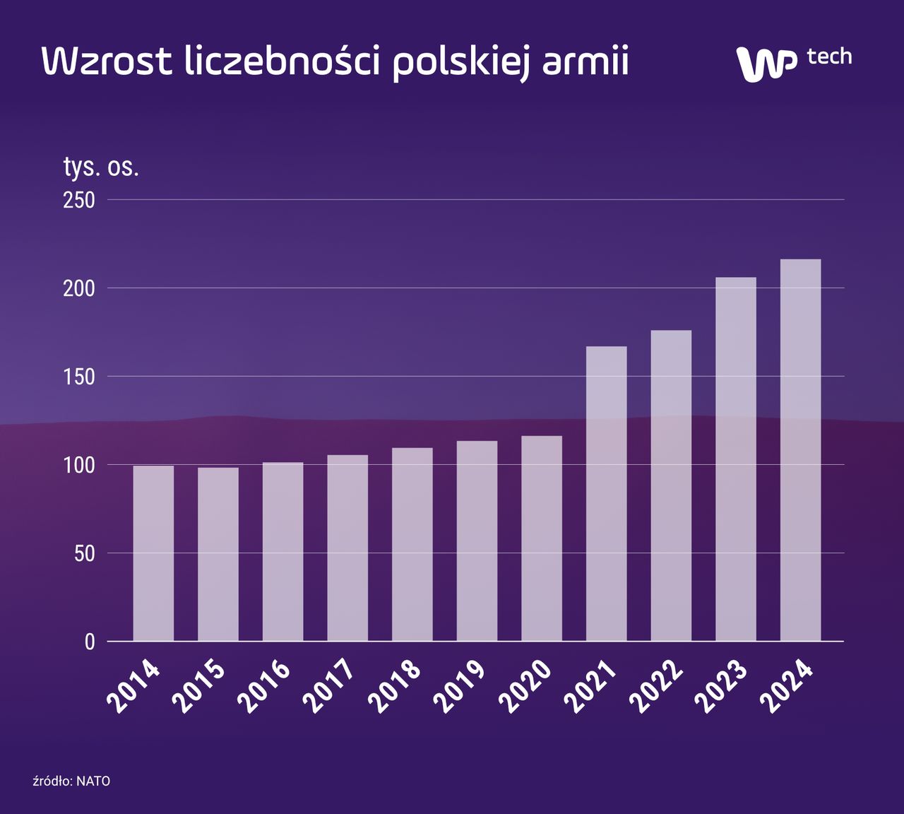 Zmiany liczebności polskiej armii (według danych NATO)