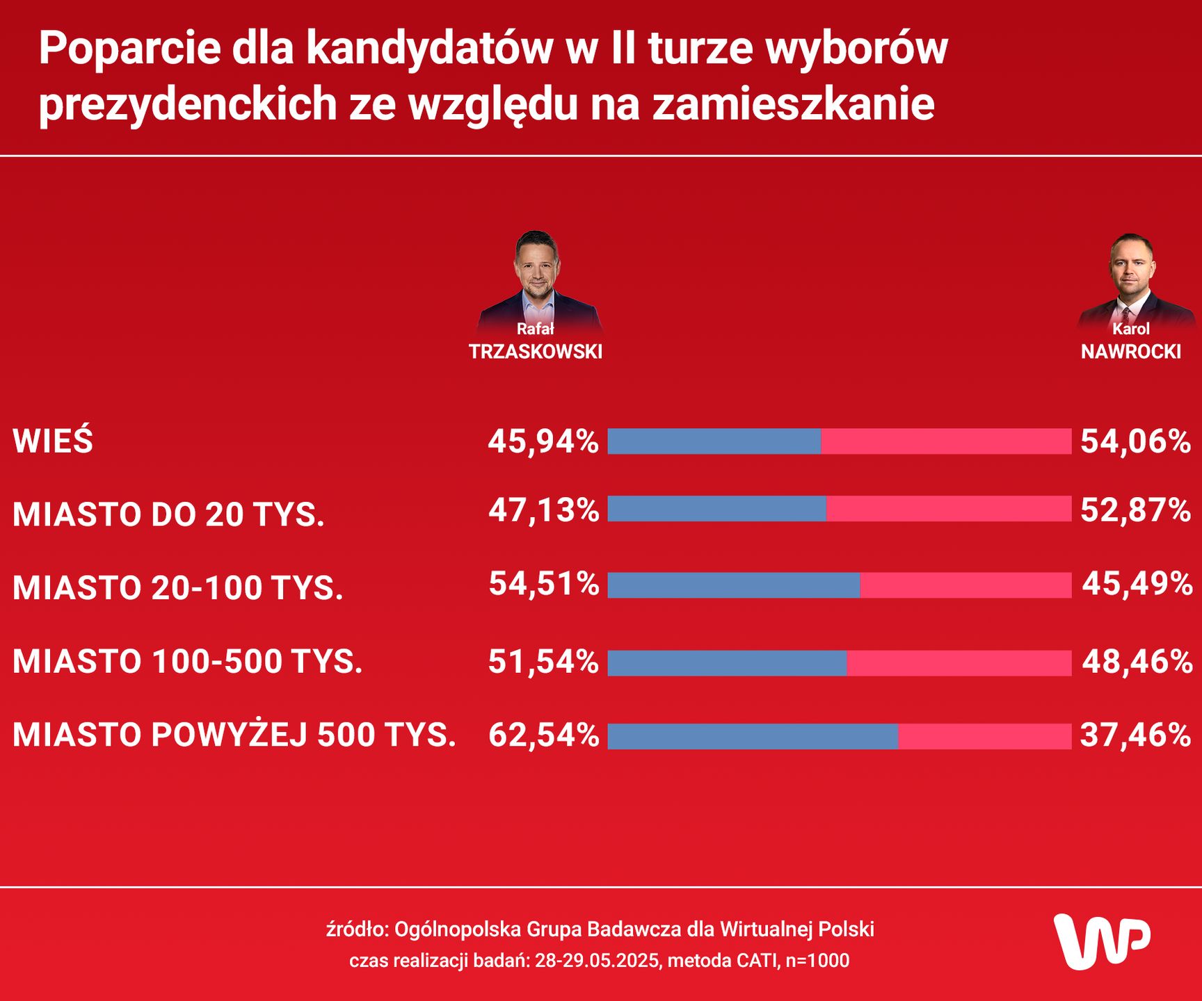Poparcie dla kandydatów ze względu na miasta