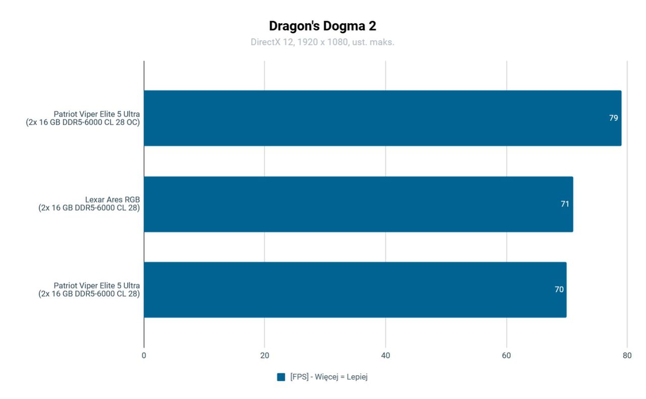 Patriot Viper Elite 5 Ultra DDR5-6000 CL28 wydajność Dragon's Dogma 2