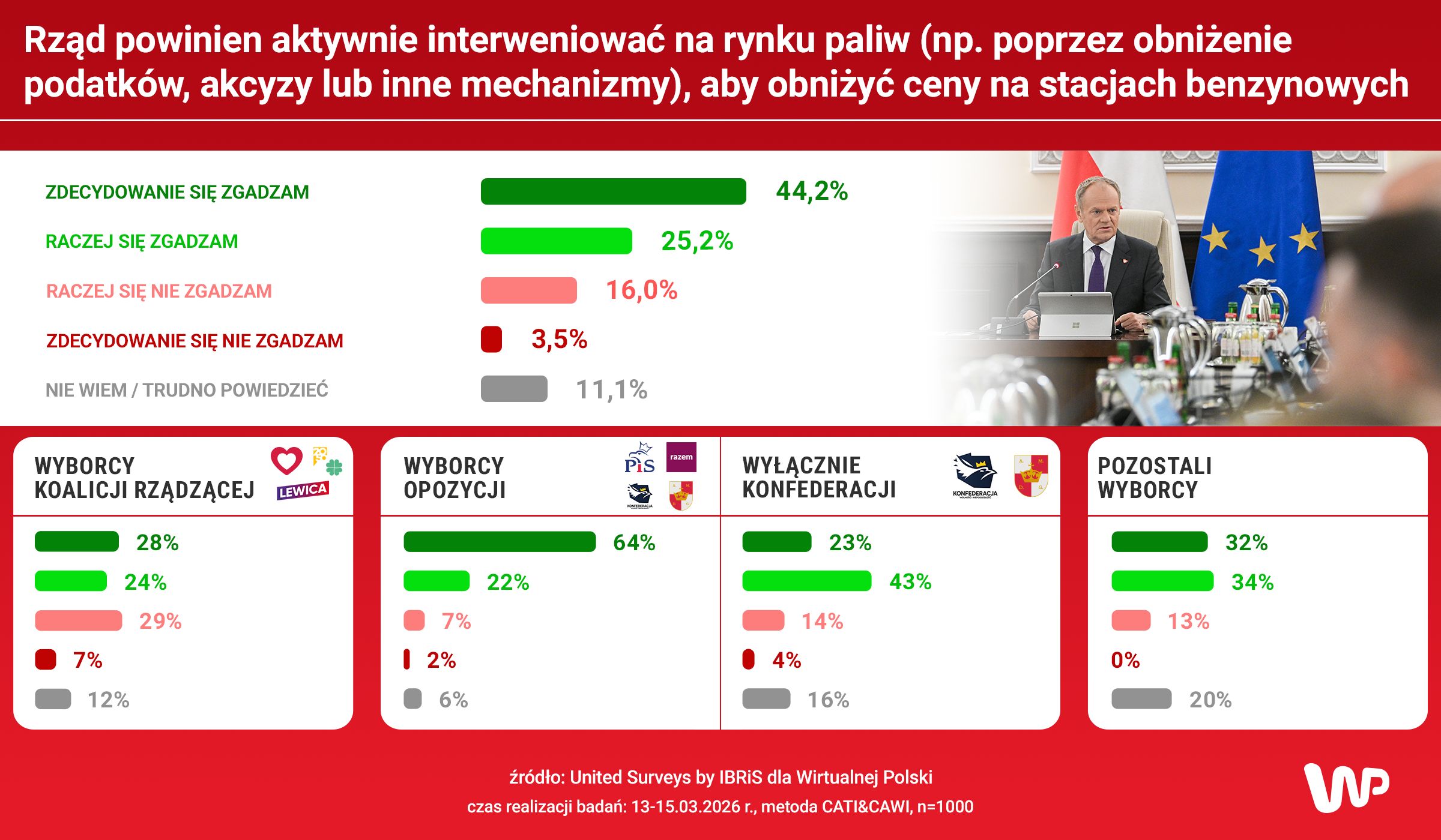 Czy rząd powinien interweniować na rynku paliw?
