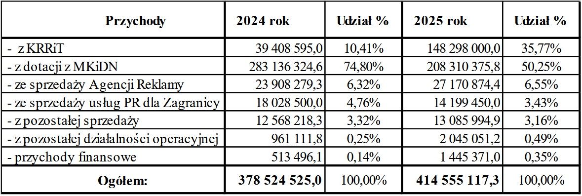 Wyniki finansowe Polskiego Radia