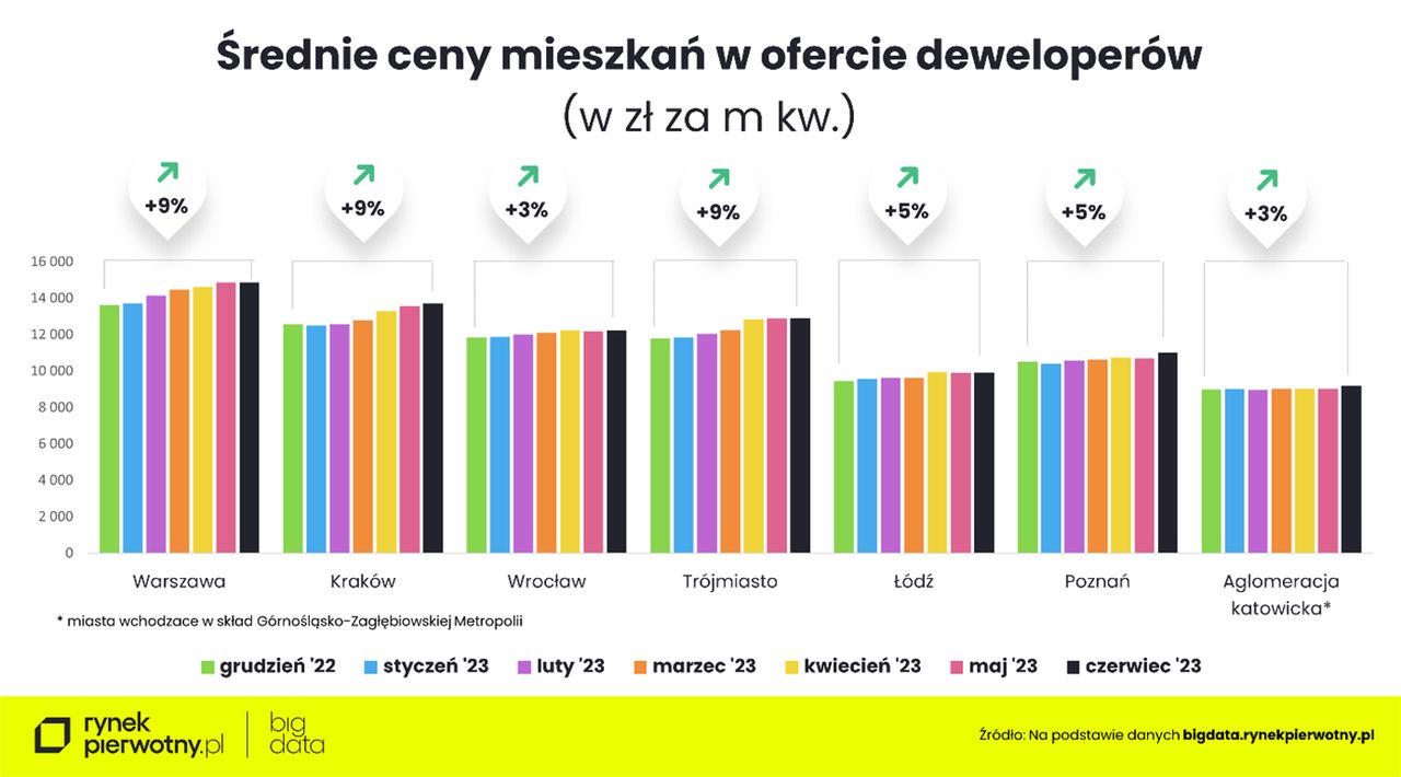 Średnie ceny mieszkań w ofercie deweloperów od grudnia 2022 r.