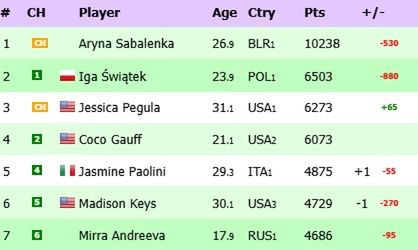 Na zdjęciu: ranking WTA 'na żywo' (fot. live-tennis.eu)