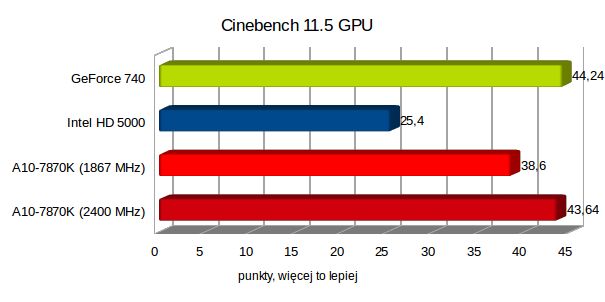 Test AMD A10-7870K, czyli jak zagraliśmy w Wiedźmina 3 na zintegrowanej grafice 7