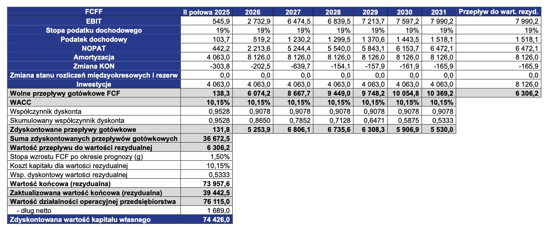 Fragment raportu z wyceny SWGK.