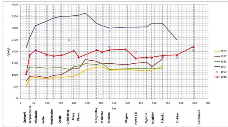 Przepływy maksymalne dla największych wezbrań na Odrze w XX i XX