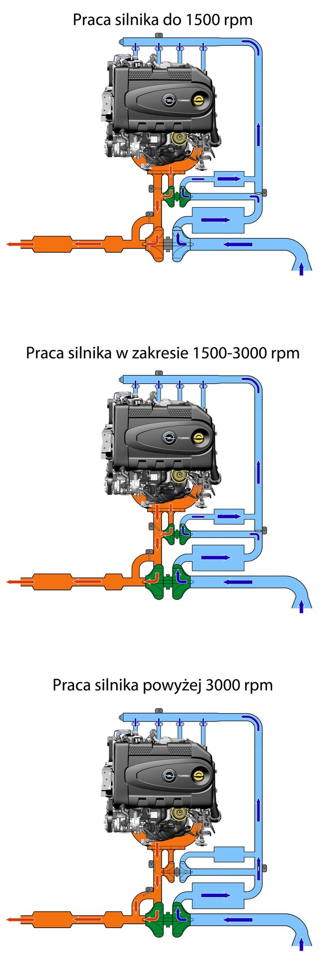 Sposób pracy doładowania sekwencyjnego Opla BiTurbo w silniku 2.0 CDTi