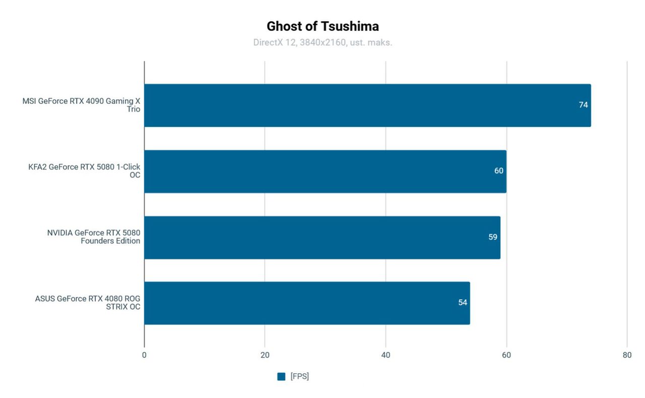 KFA2 RTX 5080 1-Click OC Testy: Ghost of Tsushima 3840x2160