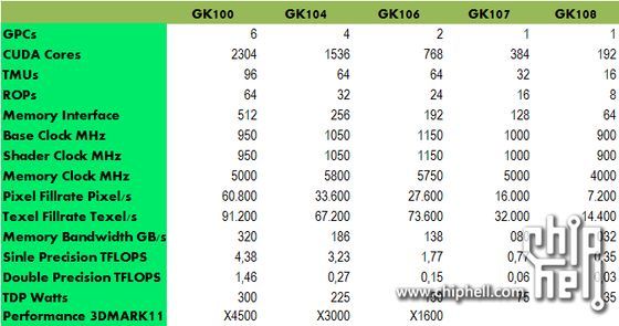 nieoficjalna specyfikacja kart graficznych z procesorami graficznymi Nvidia Kepler