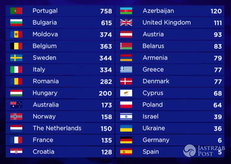 Wyniki Eurowizji 2017 - Ile punktów dostała Polska?