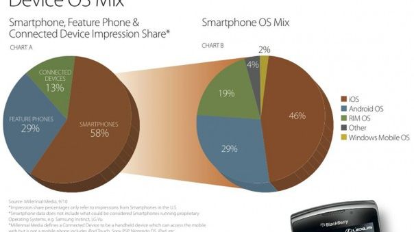 Android wciąż w górę, w przeciwieństwie do iOS 1