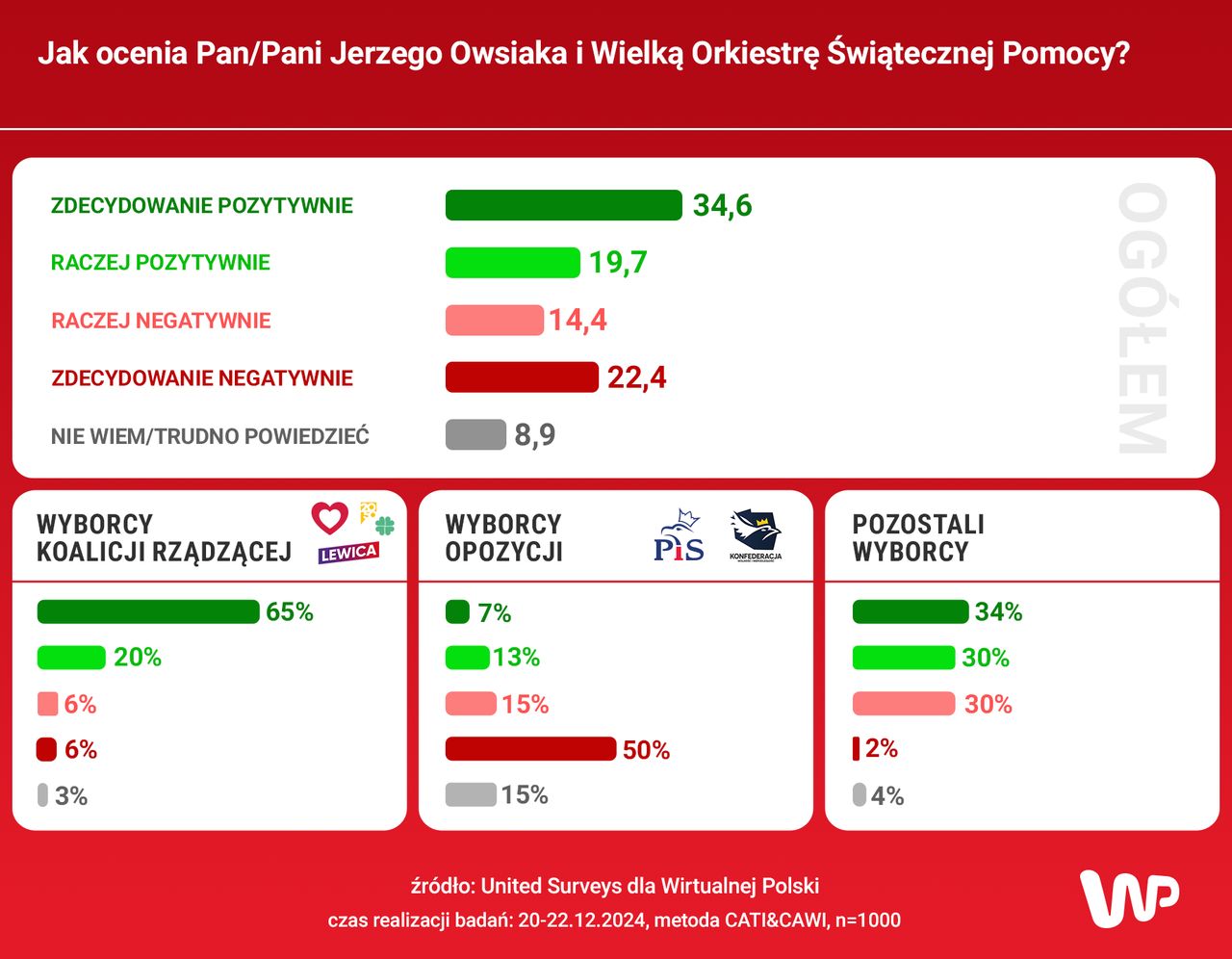 Polacy oceniają WOŚP