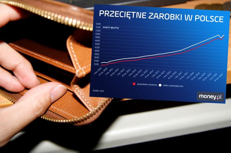 Na przestrzeni lat zarobki w Polsce wyraźnie wzrosły.