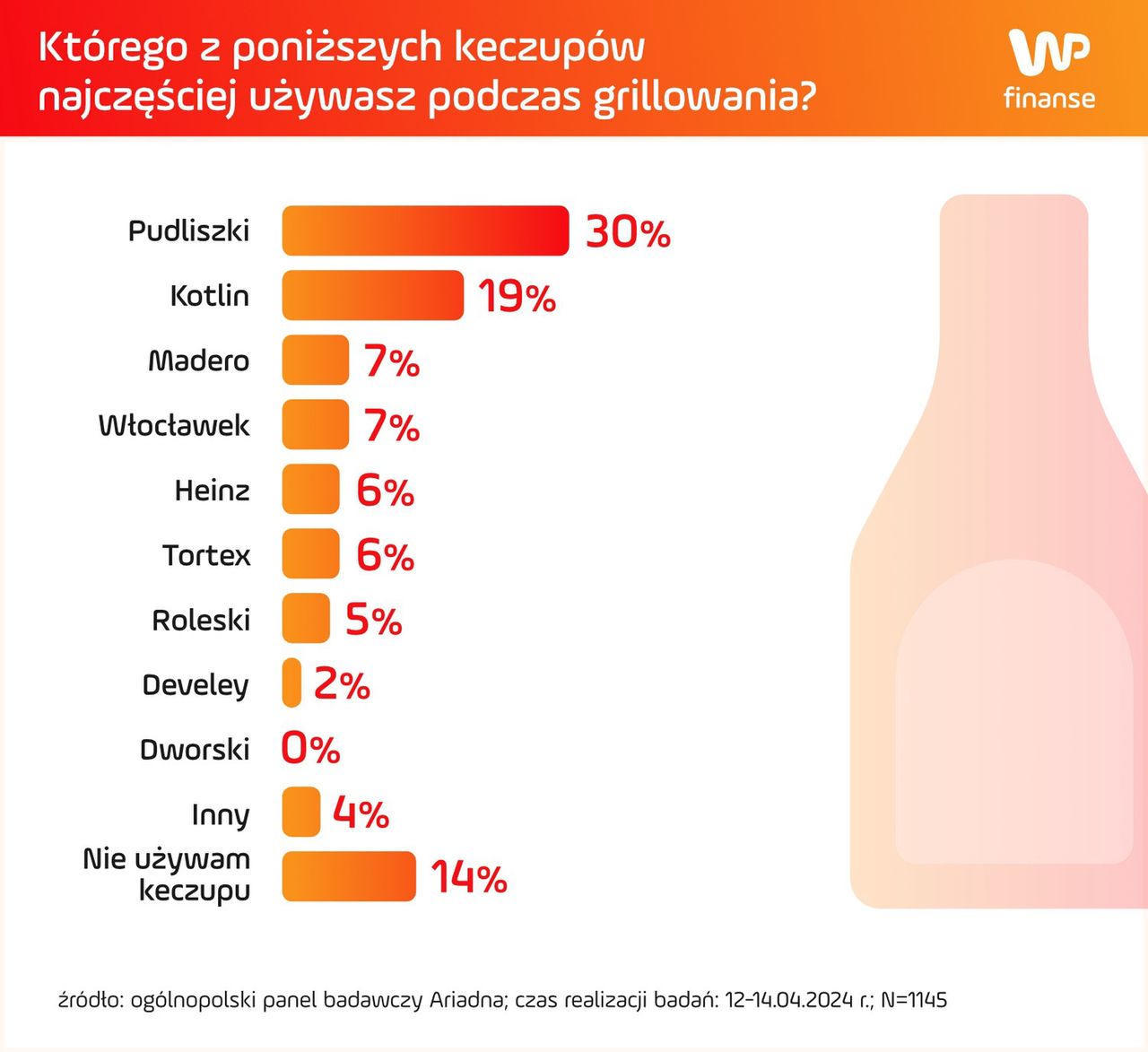 Na ten keczup stawiają badani 