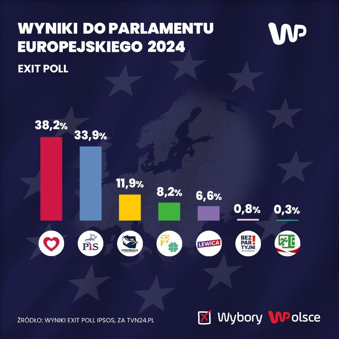 Wyniki sondażowe wyborów do Parlamentu Europejskiego