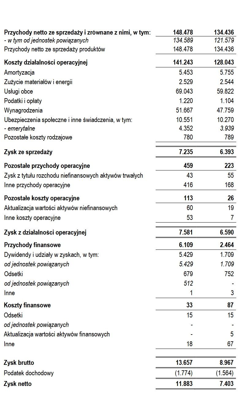 Wyniki finansowe Interii