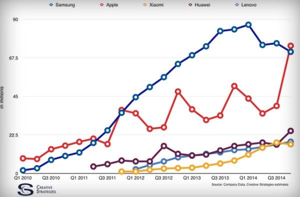 Apple Samsun smartfony