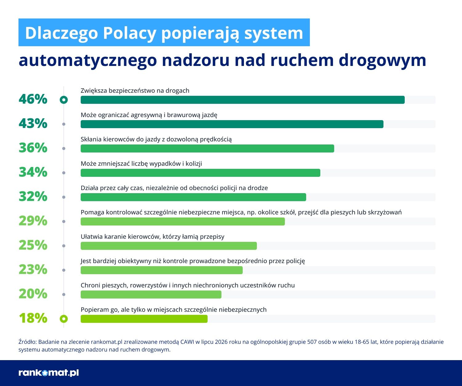 Poparcie dla fotoradarów