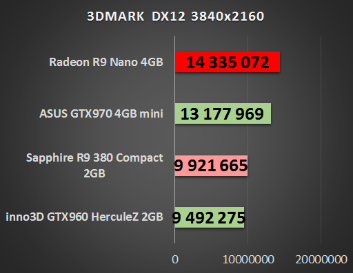 AMD Radeon R9 Nano 4 GB – test małej karty o wielkich możliwościach 27