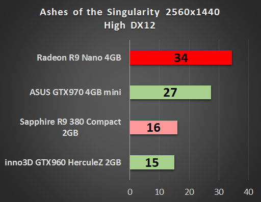 AMD Radeon R9 Nano 4 GB – test małej karty o wielkich możliwościach 28