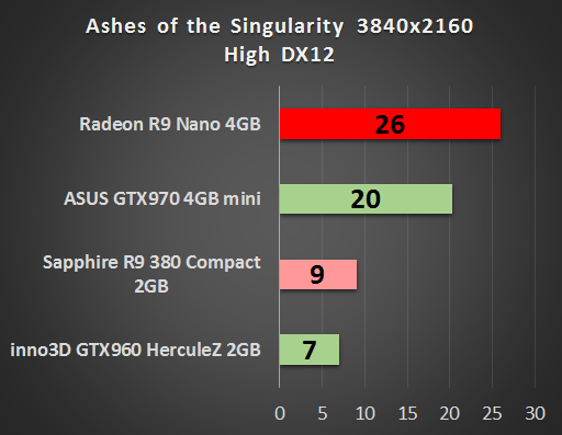 AMD Radeon R9 Nano 4 GB – test małej karty o wielkich możliwościach 29