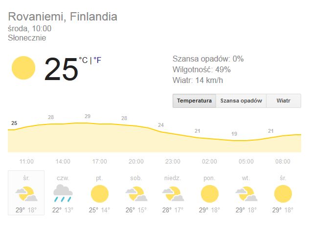 Najwyższa temperatura w Rovaniemi w tym tygodniu wyniesie 29 st. C. 
