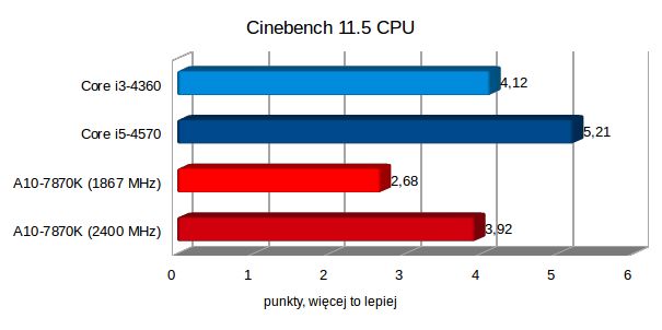 Test AMD A10-7870K, czyli jak zagraliśmy w Wiedźmina 3 na zintegrowanej grafice 6