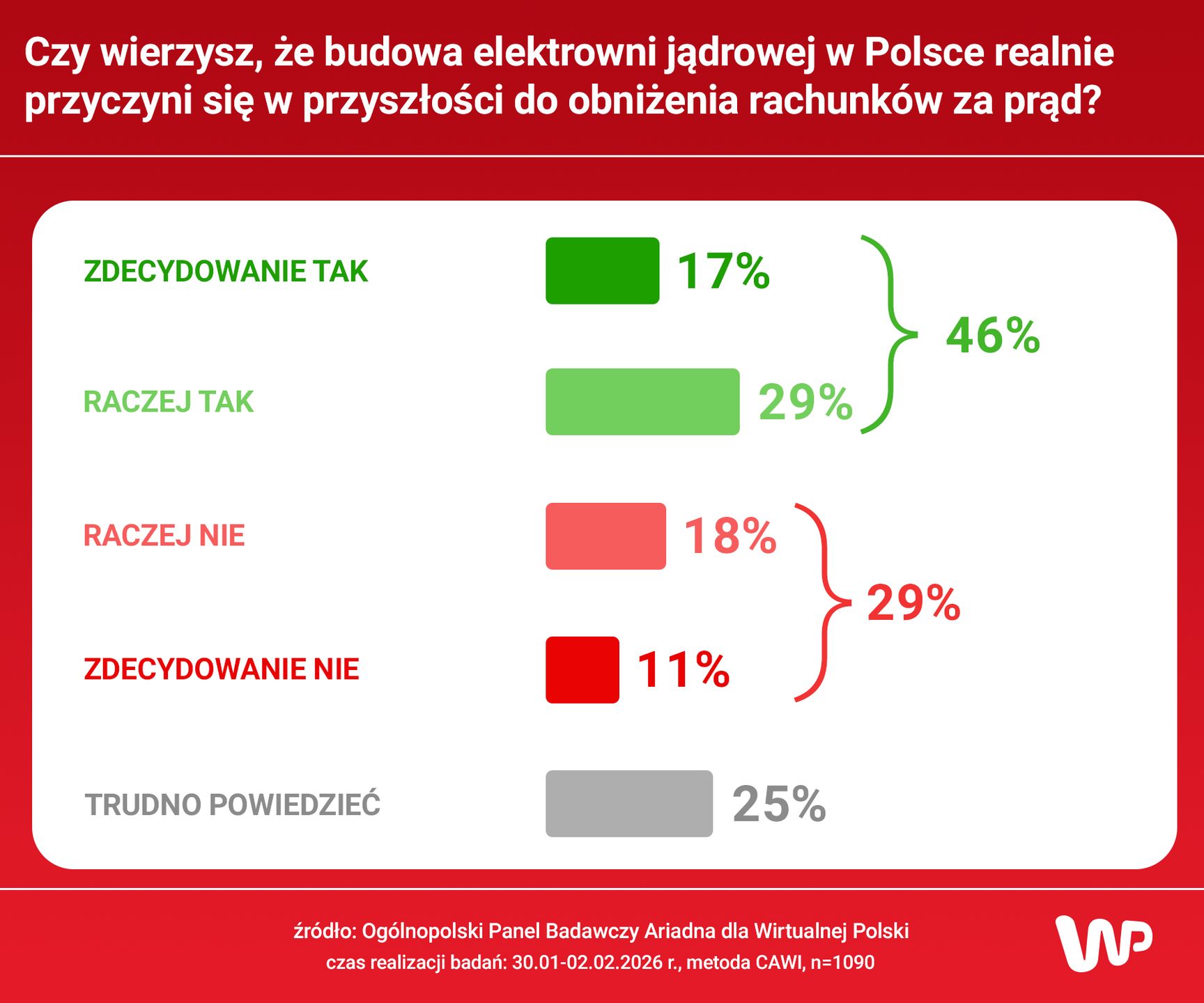Czy atom zmniejszy rachunki za prąd?