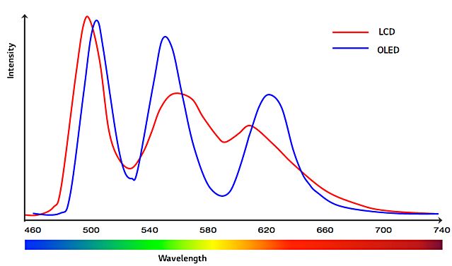 Widmo światła OLED i LCD (źródło: blog LG)