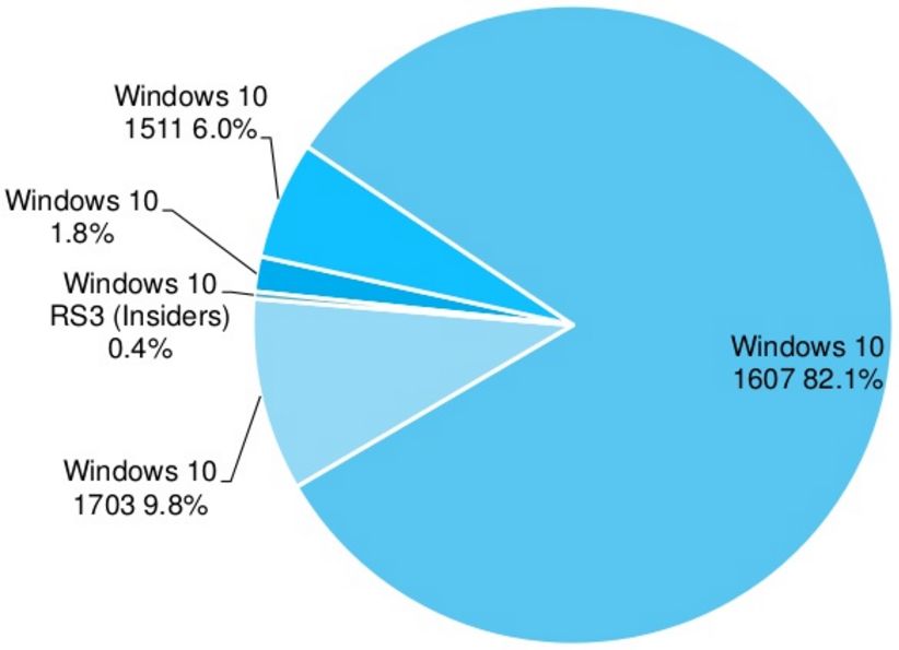 Według statystyk AdDuplex, Creators Update działa na 9,8% komputerów z Windowsem 10
