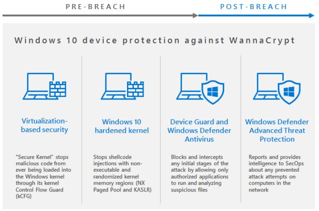 Cztery warstwy zabezpieczeń Windowsa 10 po Creative Update (źródło: Microsoft.com)