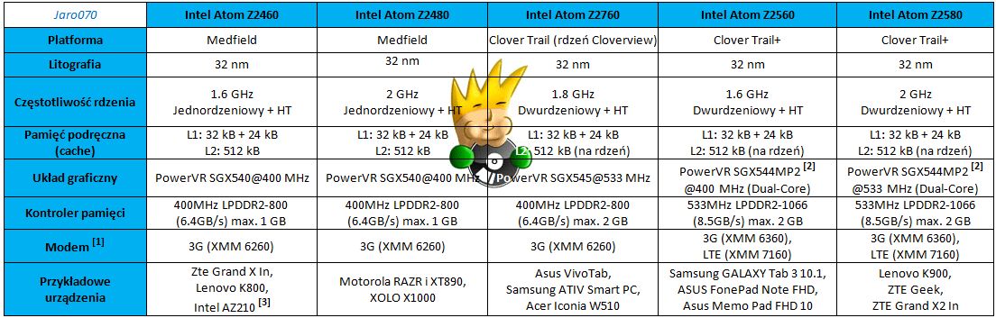 Mobilne procesory Intel Atom - krótka historia, porównanie modeli oraz przyszłość
