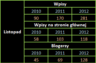 Blogi na dobrychprogramach - Listopad (17)