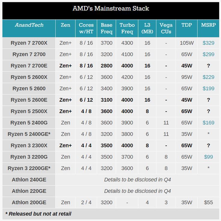 Specyfikacje oferowanych aktualnie procesorów AMD Ryzen. Źródło: AnandTech