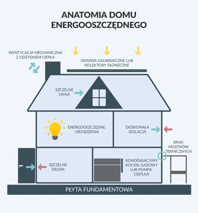 Anatomia domu energooszczędnego