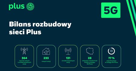 Plus uruchomił 233 nowe stacje bazowe. Gdzie rozbudował sieć?