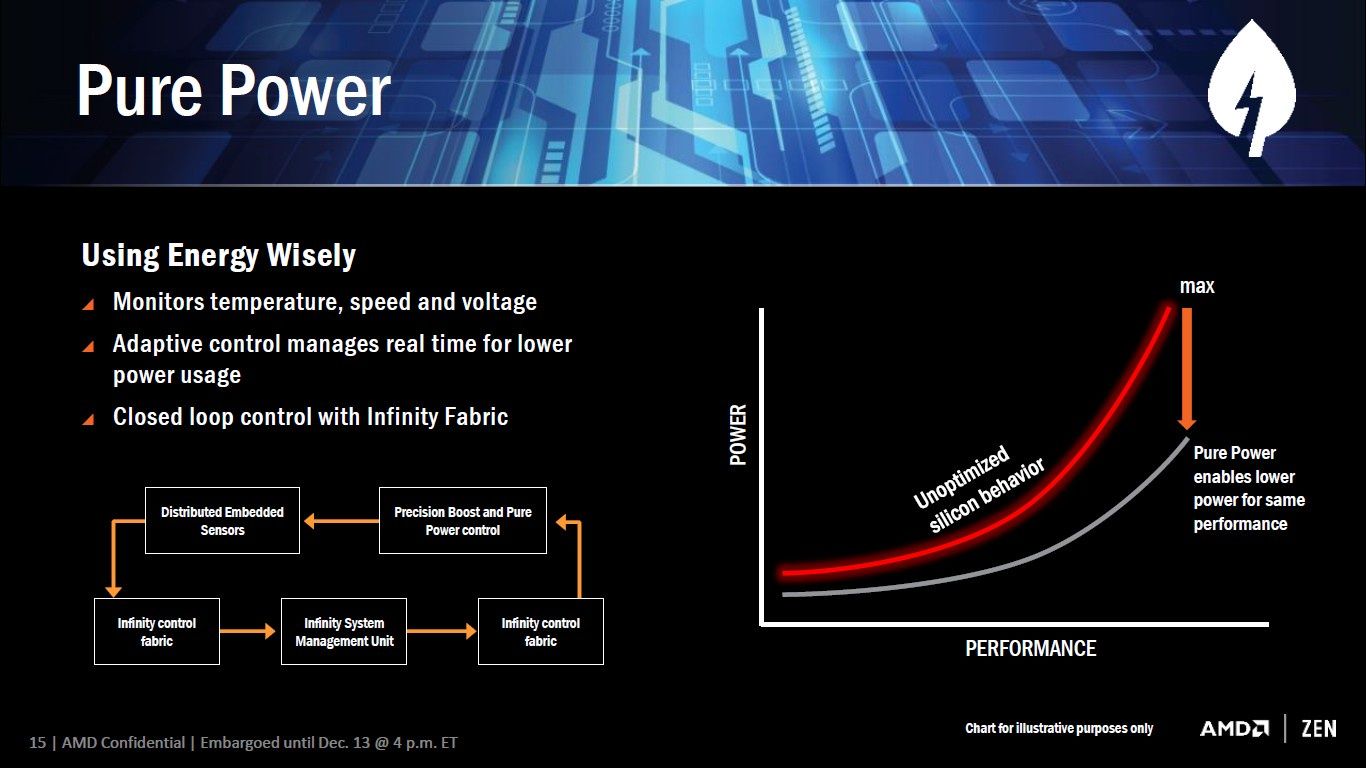 AMD Pure Power