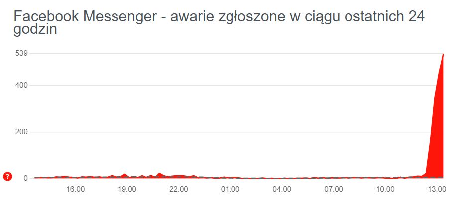 Liczba zgłoszeń awarii Messengera szybko rośnie