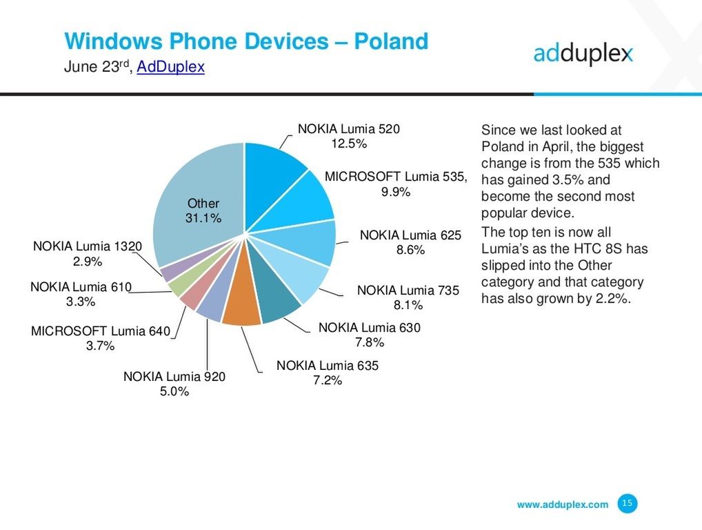 Windows Phone - Polska