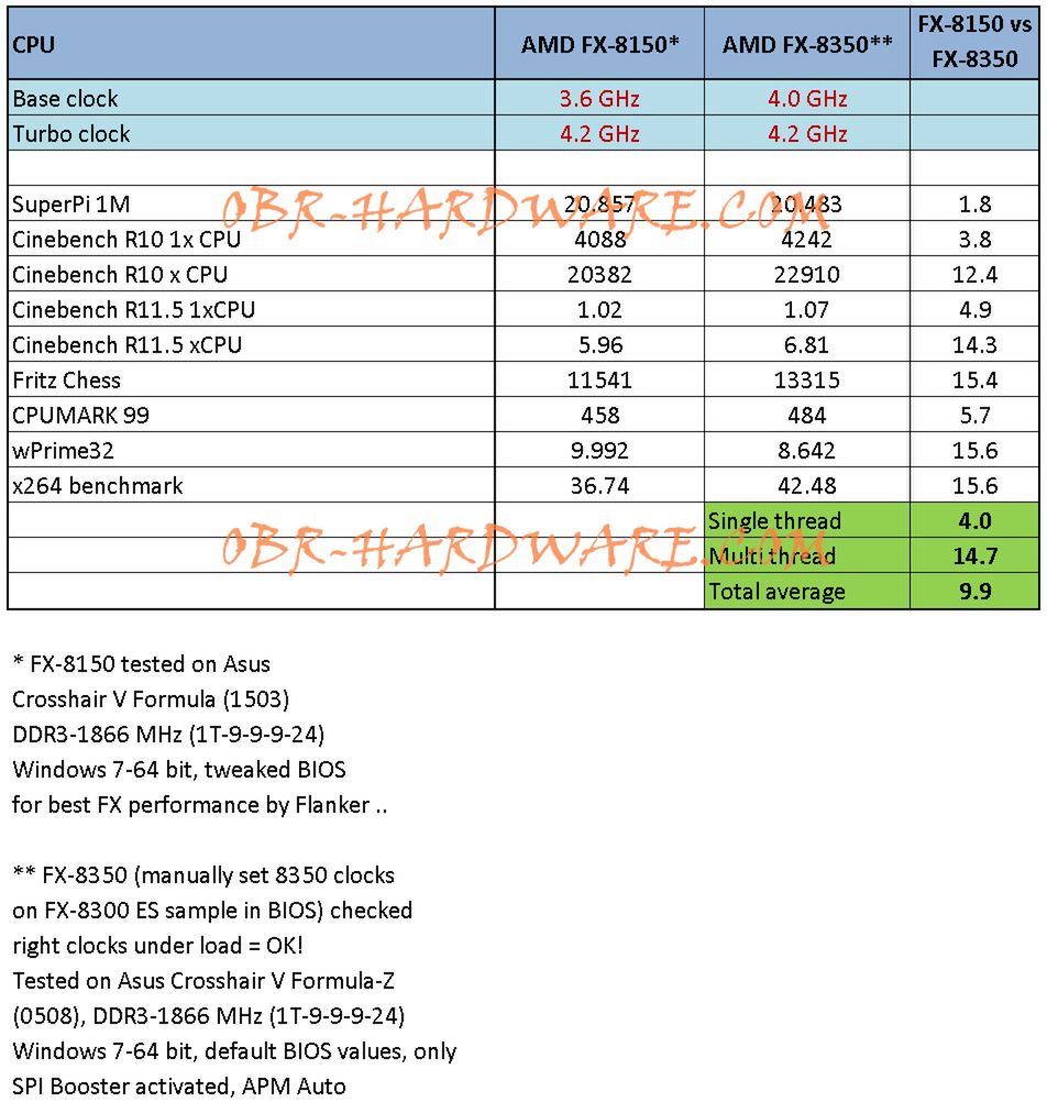 AMD FX-8350 (Piledriver) przetestowany. Znamy też ceny APU Trinity 3