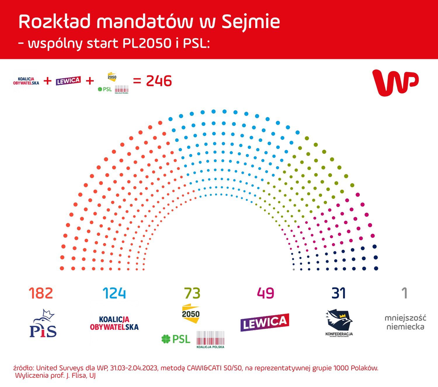 Sondaż dla WP